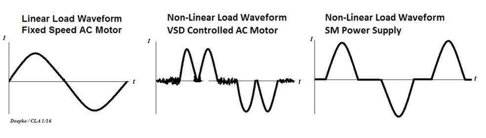 Type AC RCDs can only be used with loads that generate sinusoidal leakage
