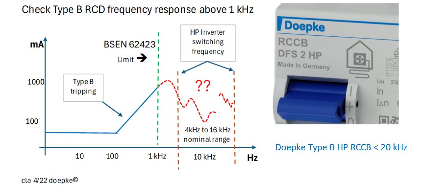 Type B RCDs associated with a HPs.