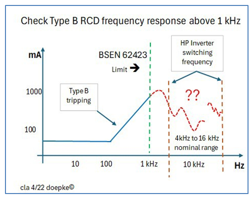 Check Type B RCD frequencies above 1 khz