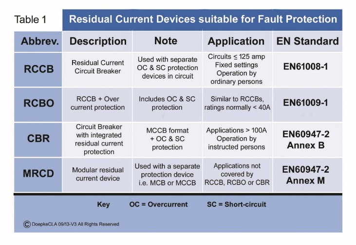 Annex A53 specifies the general product standards for RCDs see table 1