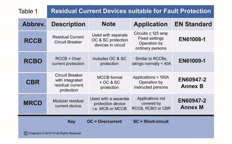 Table 1 residual current devices fault protection