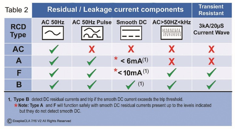 table 2 must be suitable for the PE and residual currents