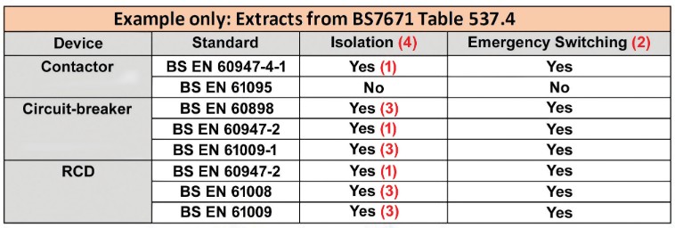 Table 537.4 from BS 7671