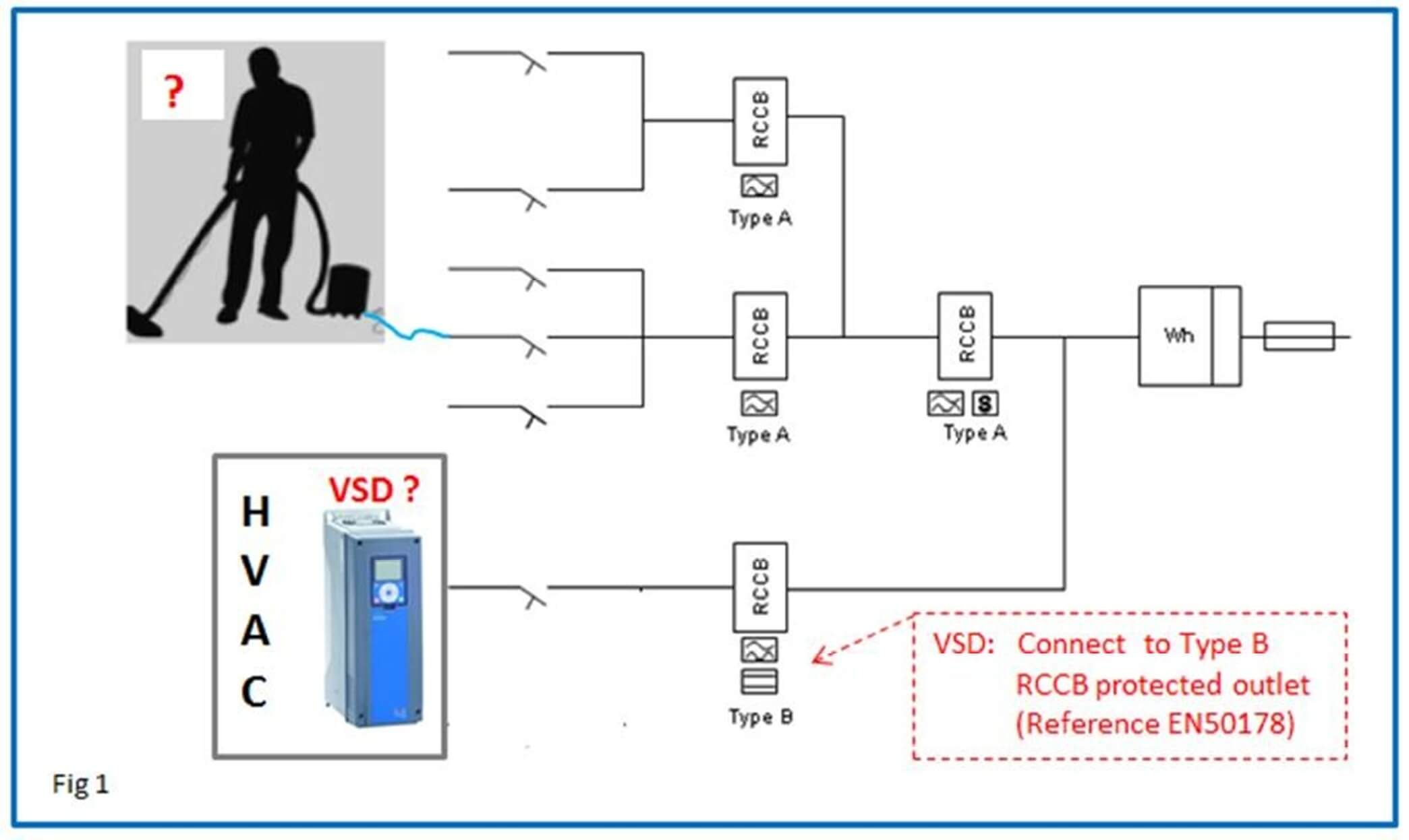 Doepke Fig 1 recommendations of EN50178 detailing the correct division of circuits containing VSDs
