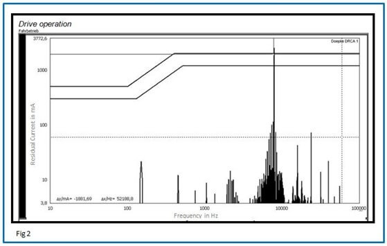 Doepke Fig 2 Example of the frequency range of various leakage currents present in a system containing a 32 amp VSD