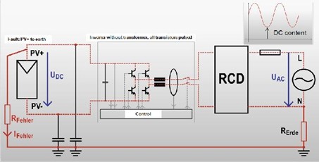 Doepke contain simple separation between the PV inverter and the RCCB