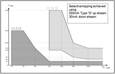 Doepke RCDs in domestic use