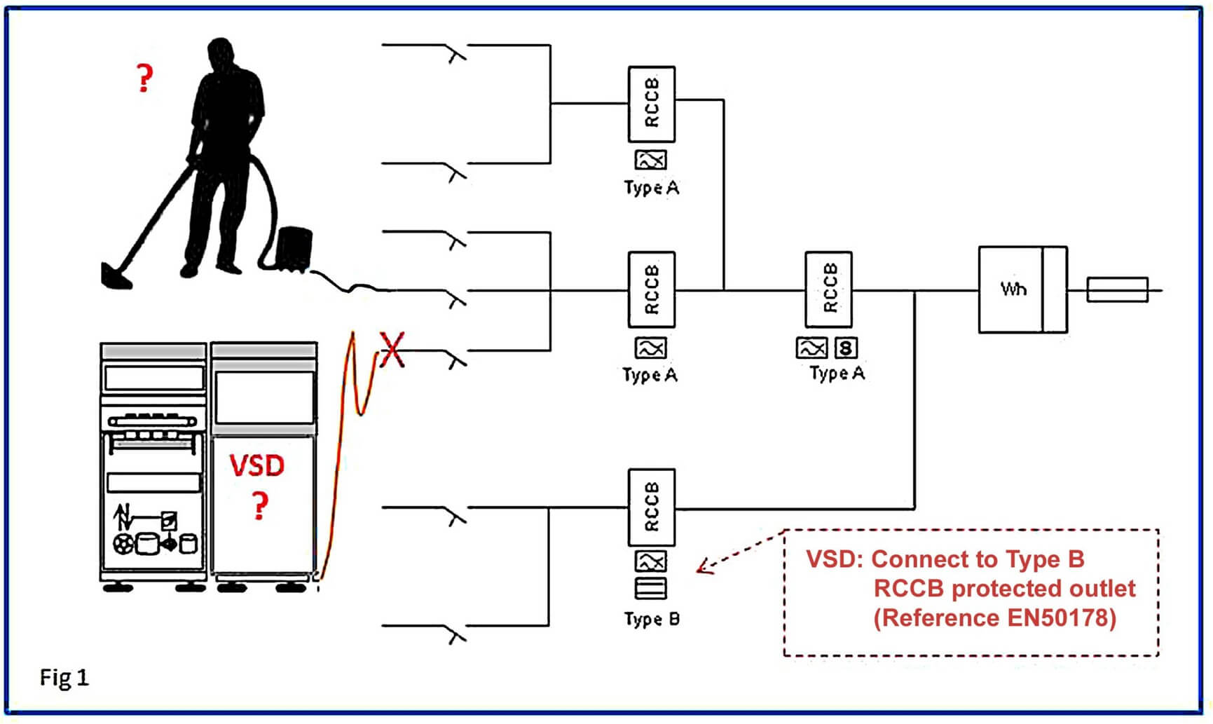 Figure 1 If the RCD cannot detect the leakage current