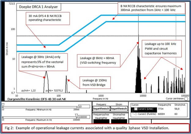 Figure 2 Leakage currents associated with 3 phase VSD currents