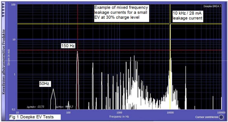 Fig 1. Doepke EV tests