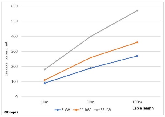 Fig 3. Leakage current increases as function of the motor cable length 
