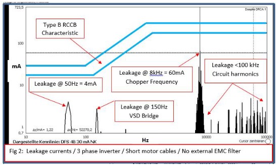 Figure 2 gives an example of the various leakage currents and frequencies