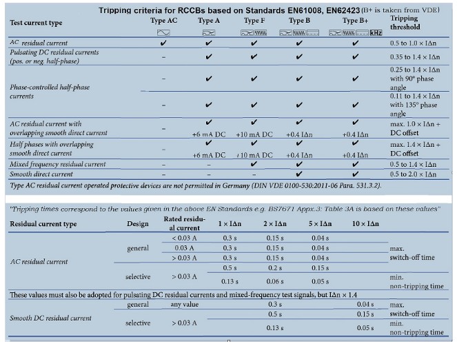 Tripping criteria for RCCBs